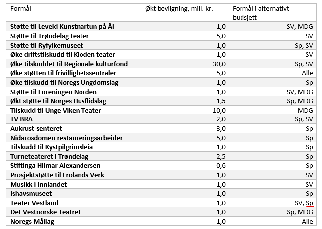 Endringer i kulturbudsjettet. Kilde: arbeiderpartiet.no og partienes alternative statsbudsjetter